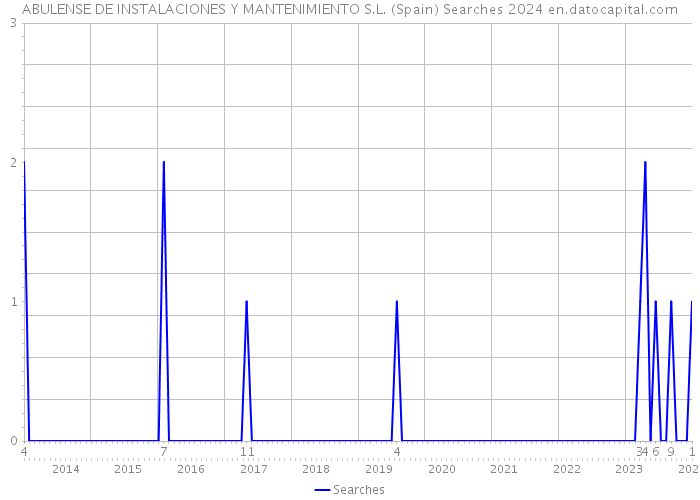 ABULENSE DE INSTALACIONES Y MANTENIMIENTO S.L. (Spain) Searches 2024 