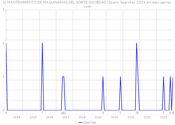 LI MANTENIMIENTO DE MAQUINARIAS DEL NORTE SOCIEDAD (Spain) Searches 2024 
