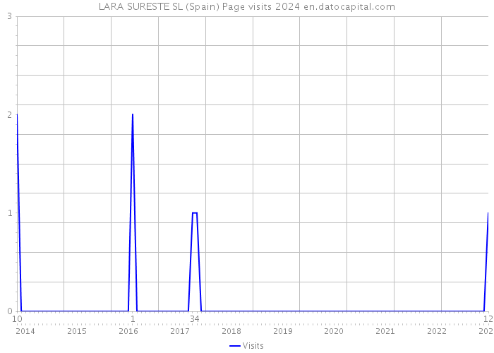 LARA SURESTE SL (Spain) Page visits 2024 
