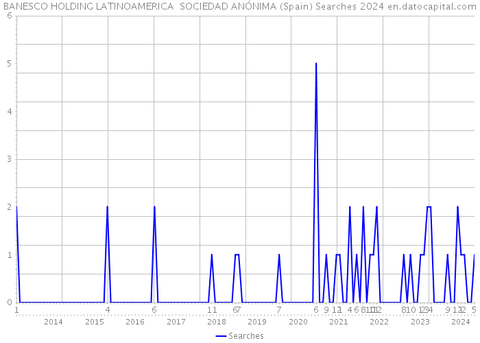 BANESCO HOLDING LATINOAMERICA SOCIEDAD ANÓNIMA (Spain) Searches 2024 