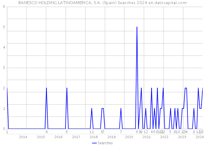 BANESCO HOLDING LATINOAMERICA, S.A. (Spain) Searches 2024 
