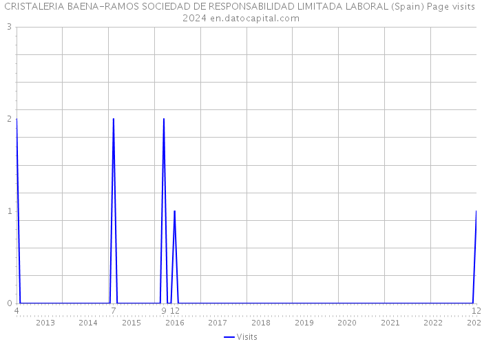 CRISTALERIA BAENA-RAMOS SOCIEDAD DE RESPONSABILIDAD LIMITADA LABORAL (Spain) Page visits 2024 