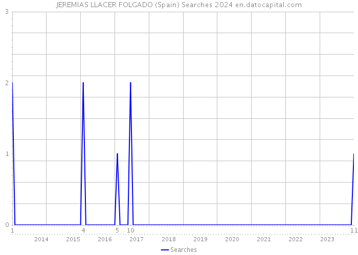 JEREMIAS LLACER FOLGADO (Spain) Searches 2024 