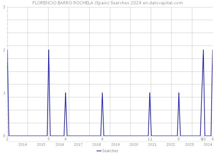 FLORENCIO BARRO ROCHELA (Spain) Searches 2024 