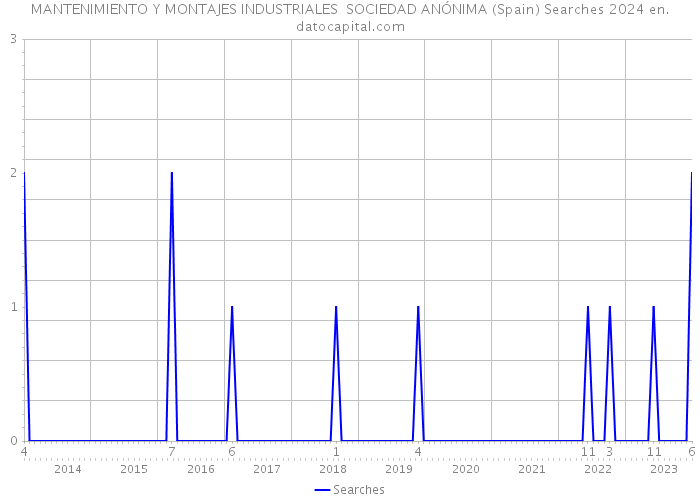MANTENIMIENTO Y MONTAJES INDUSTRIALES SOCIEDAD ANÓNIMA (Spain) Searches 2024 