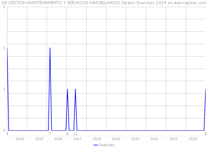 DE GESTION MANTENIMIENTO Y SERVICIOS INMOBILIARIOS (Spain) Searches 2024 