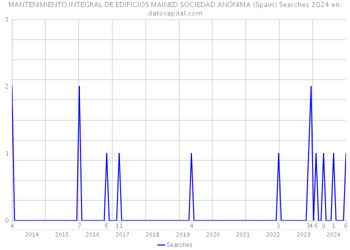 MANTENIMIENTO INTEGRAL DE EDIFICIOS MAINED SOCIEDAD ANÓNIMA (Spain) Searches 2024 