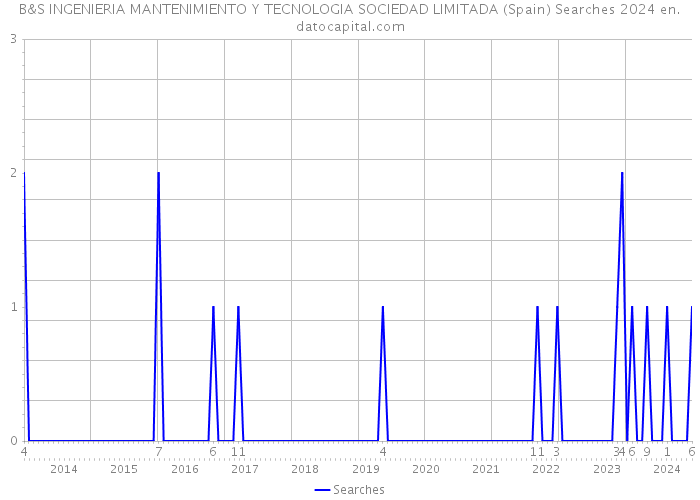 B&S INGENIERIA MANTENIMIENTO Y TECNOLOGIA SOCIEDAD LIMITADA (Spain) Searches 2024 