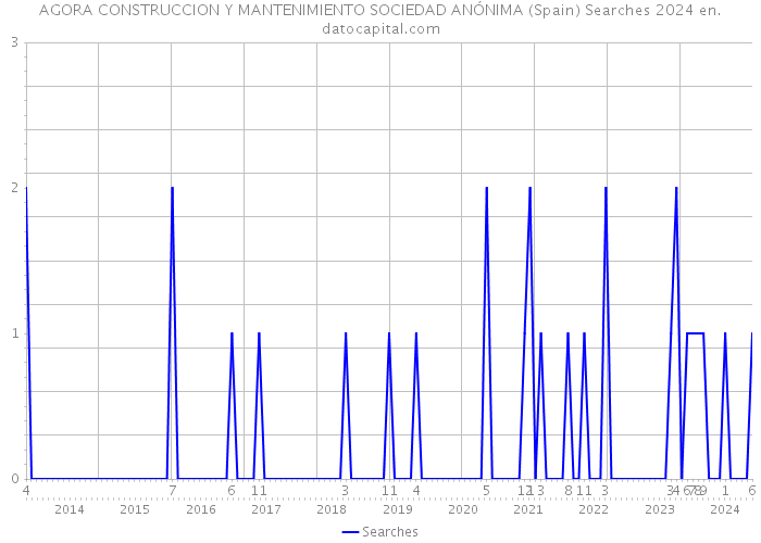 AGORA CONSTRUCCION Y MANTENIMIENTO SOCIEDAD ANÓNIMA (Spain) Searches 2024 