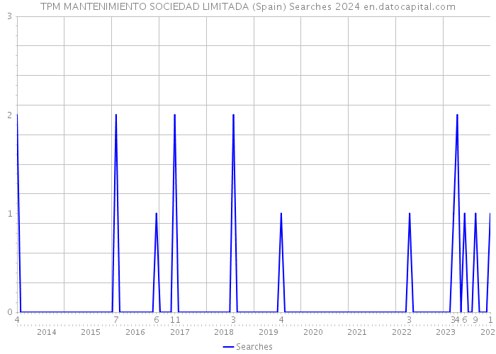TPM MANTENIMIENTO SOCIEDAD LIMITADA (Spain) Searches 2024 