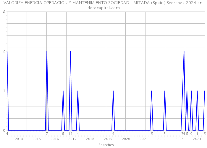 VALORIZA ENERGIA OPERACION Y MANTENIMIENTO SOCIEDAD LIMITADA (Spain) Searches 2024 