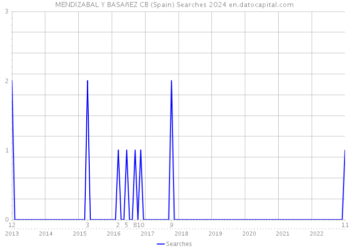 MENDIZABAL Y BASAñEZ CB (Spain) Searches 2024 
