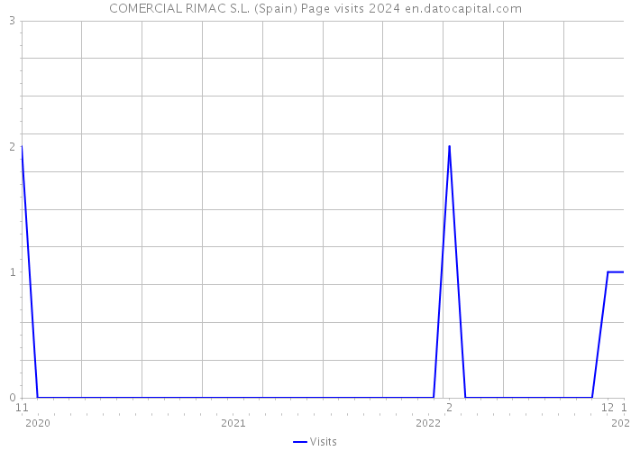 COMERCIAL RIMAC S.L. (Spain) Page visits 2024 