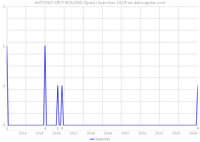 ANTONIO ORTI MOLONS (Spain) Searches 2024 