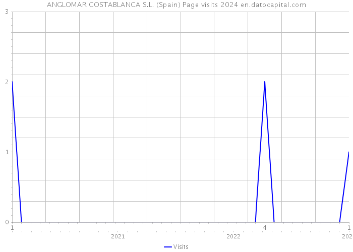 ANGLOMAR COSTABLANCA S.L. (Spain) Page visits 2024 