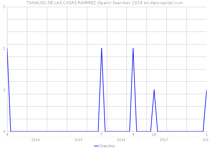 TANAUSU DE LAS CASAS RAMIREZ (Spain) Searches 2024 