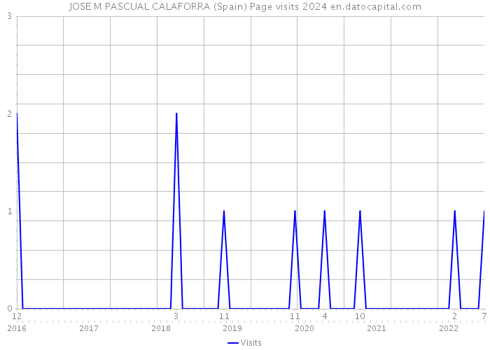 JOSE M PASCUAL CALAFORRA (Spain) Page visits 2024 