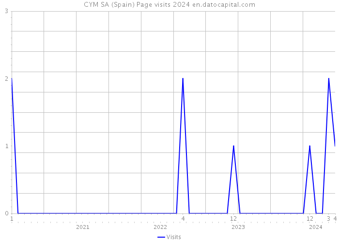CYM SA (Spain) Page visits 2024 
