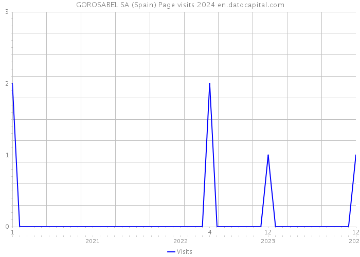 GOROSABEL SA (Spain) Page visits 2024 