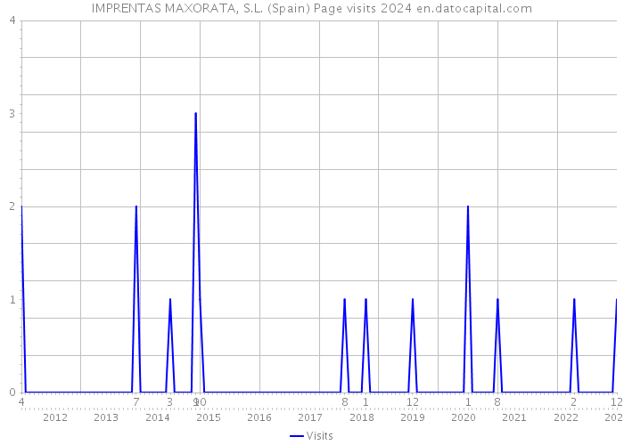 IMPRENTAS MAXORATA, S.L. (Spain) Page visits 2024 