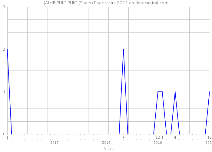 JAIME PUIG PUIG (Spain) Page visits 2024 