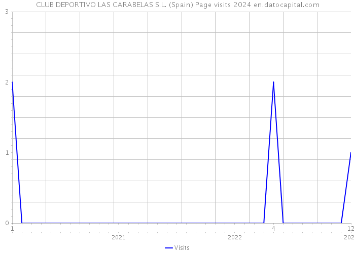 CLUB DEPORTIVO LAS CARABELAS S.L. (Spain) Page visits 2024 