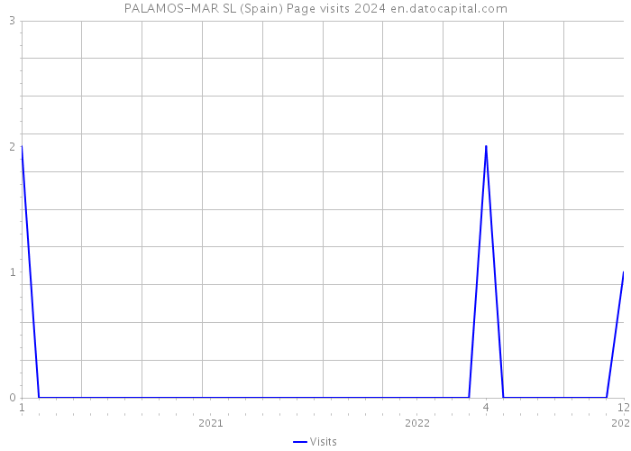 PALAMOS-MAR SL (Spain) Page visits 2024 