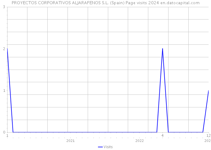 PROYECTOS CORPORATIVOS ALJARAFENOS S.L. (Spain) Page visits 2024 