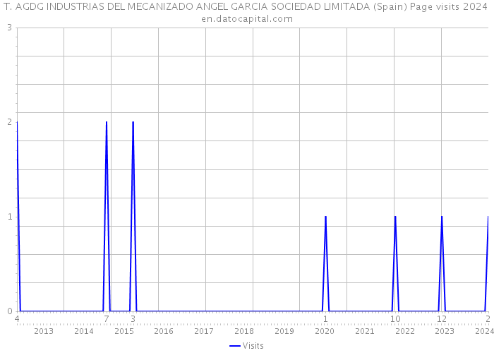 T. AGDG INDUSTRIAS DEL MECANIZADO ANGEL GARCIA SOCIEDAD LIMITADA (Spain) Page visits 2024 