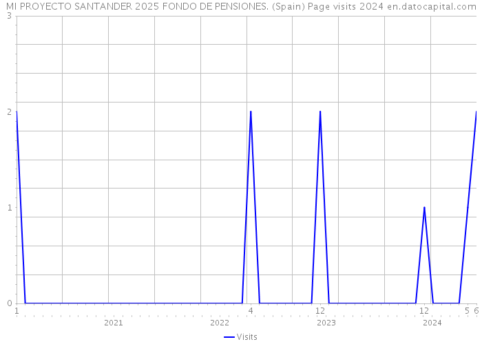 MI PROYECTO SANTANDER 2025 FONDO DE PENSIONES. (Spain) Page visits 2024 