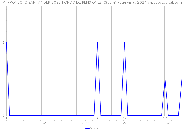 MI PROYECTO SANTANDER 2025 FONDO DE PENSIONES. (Spain) Page visits 2024 