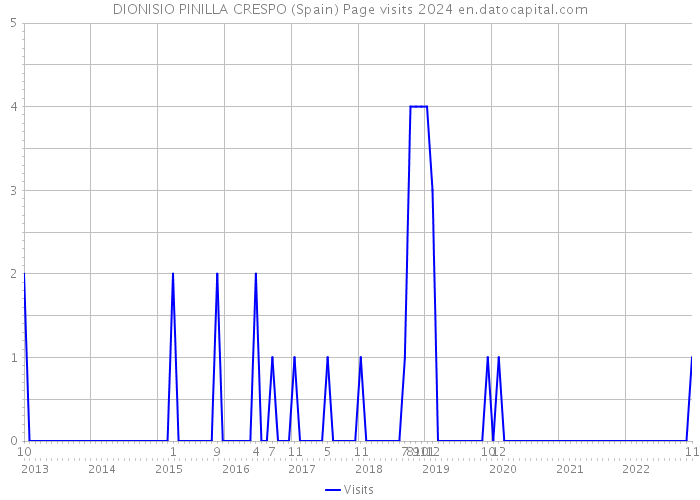 DIONISIO PINILLA CRESPO (Spain) Page visits 2024 