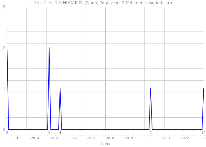 SAN CLAUDIO HOGAR SL (Spain) Page visits 2024 