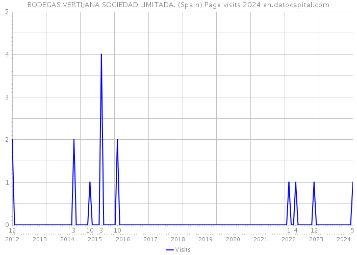 BODEGAS VERTIJANA SOCIEDAD LIMITADA. (Spain) Page visits 2024 
