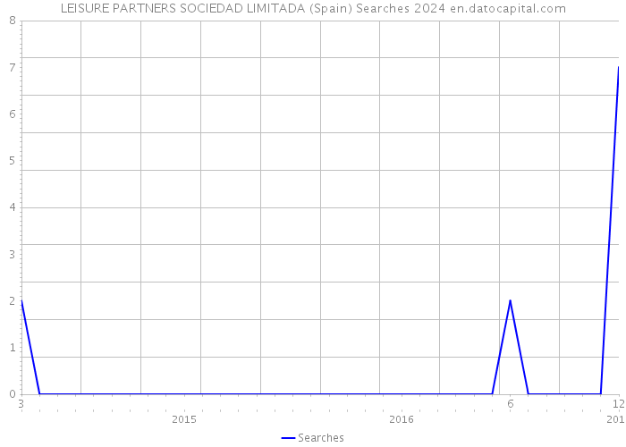 LEISURE PARTNERS SOCIEDAD LIMITADA (Spain) Searches 2024 