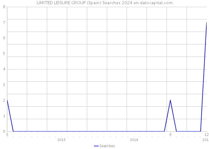 LIMITED LEISURE GROUP (Spain) Searches 2024 