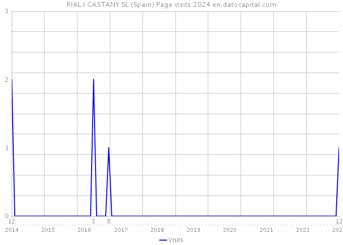 RIAL I CASTANY SL (Spain) Page visits 2024 