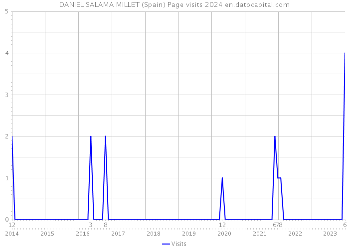 DANIEL SALAMA MILLET (Spain) Page visits 2024 