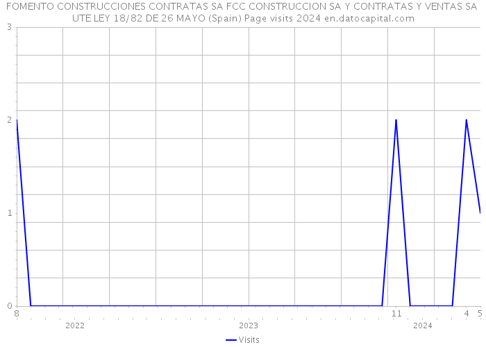 FOMENTO CONSTRUCCIONES CONTRATAS SA FCC CONSTRUCCION SA Y CONTRATAS Y VENTAS SA UTE LEY 18/82 DE 26 MAYO (Spain) Page visits 2024 