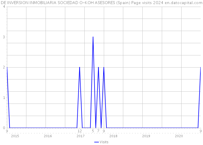 DE INVERSION INMOBILIARIA SOCIEDAD O-KOH ASESORES (Spain) Page visits 2024 