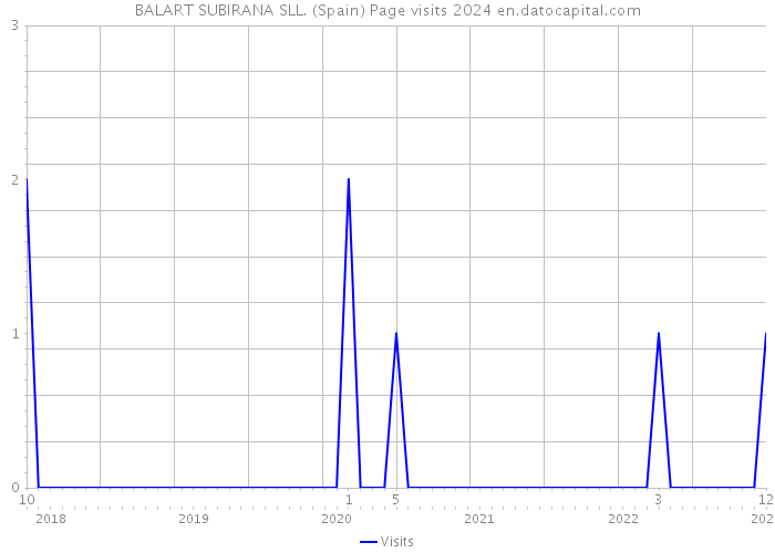 BALART SUBIRANA SLL. (Spain) Page visits 2024 