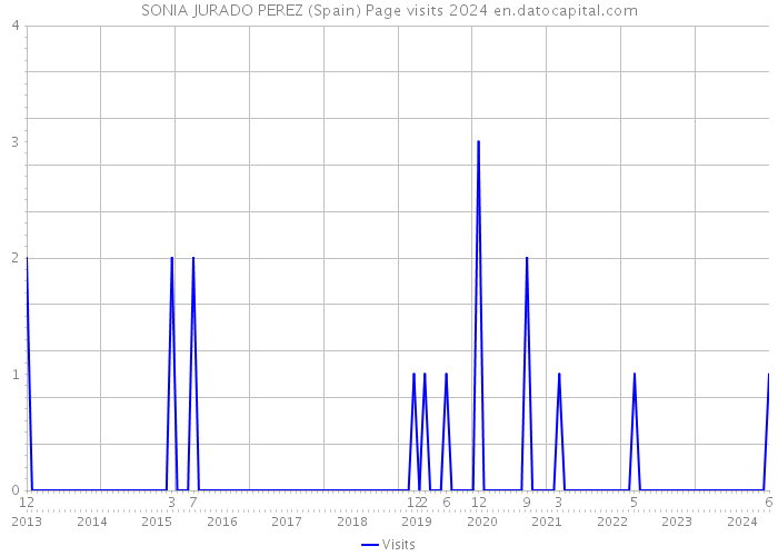 SONIA JURADO PEREZ (Spain) Page visits 2024 