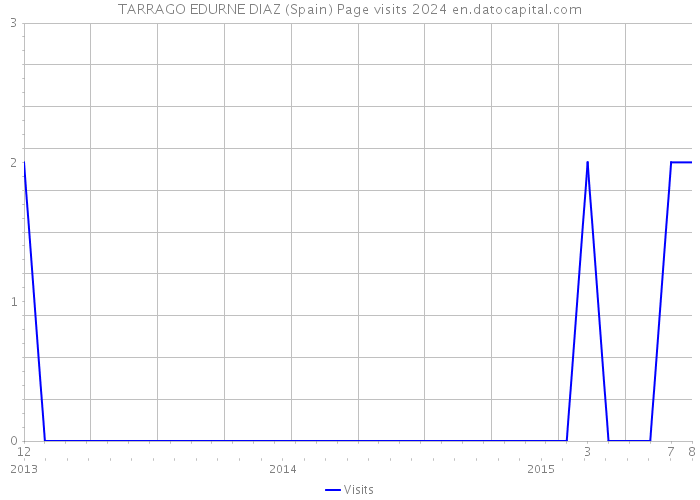 TARRAGO EDURNE DIAZ (Spain) Page visits 2024 