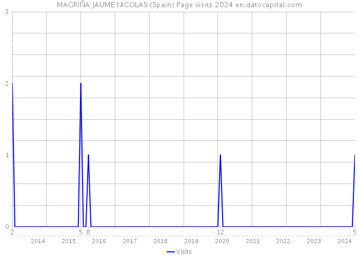 MAGRIÑA JAUME NICOLAS (Spain) Page visits 2024 