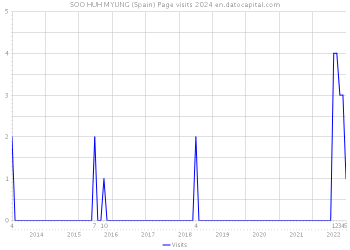 SOO HUH MYUNG (Spain) Page visits 2024 