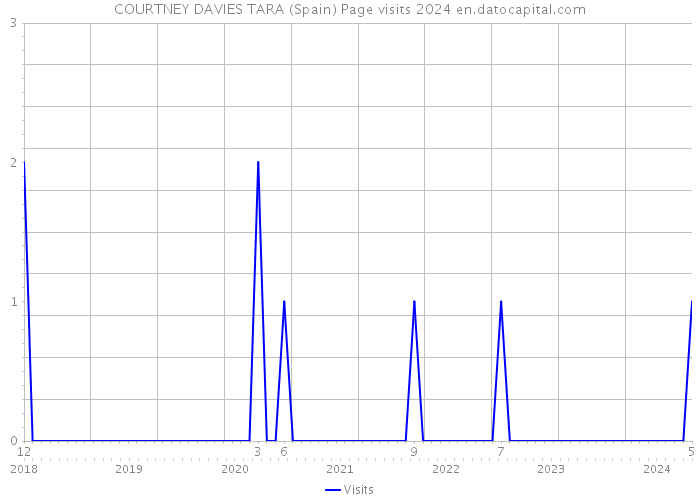 COURTNEY DAVIES TARA (Spain) Page visits 2024 