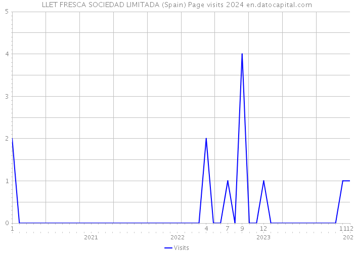 LLET FRESCA SOCIEDAD LIMITADA (Spain) Page visits 2024 