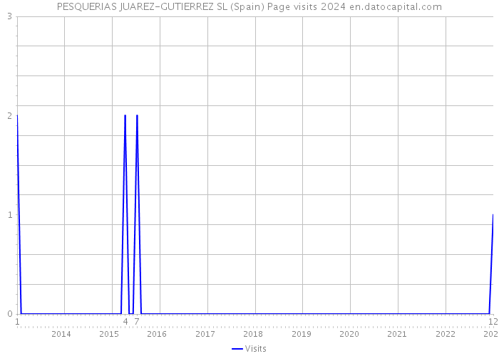 PESQUERIAS JUAREZ-GUTIERREZ SL (Spain) Page visits 2024 