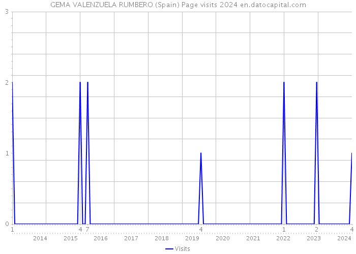 GEMA VALENZUELA RUMBERO (Spain) Page visits 2024 