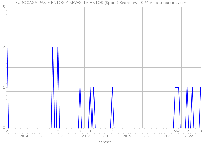 EUROCASA PAVIMENTOS Y REVESTIMIENTOS (Spain) Searches 2024 